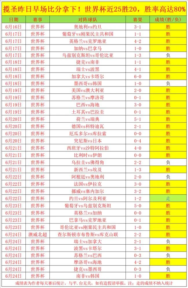 巴西队三比零大胜牙买加队顺利晋级十六强淘汰赛